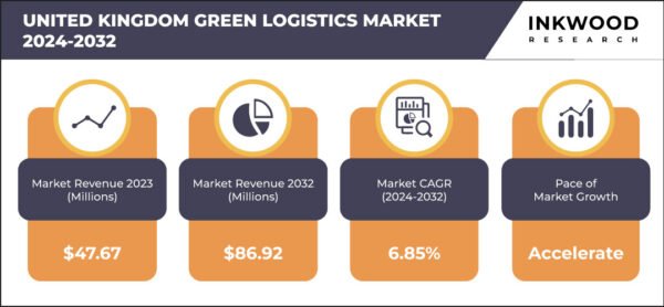United Kingdom Green Logistics Market