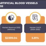 UNITED STATES ARTIFICIAL BLOOD VESSELS MARKET FORECAST 2024-2032