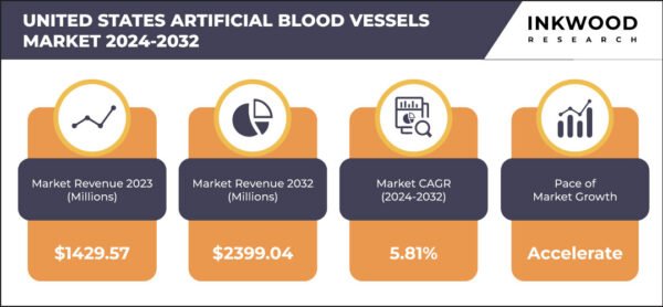 United States Artificial Blood Vessels Market