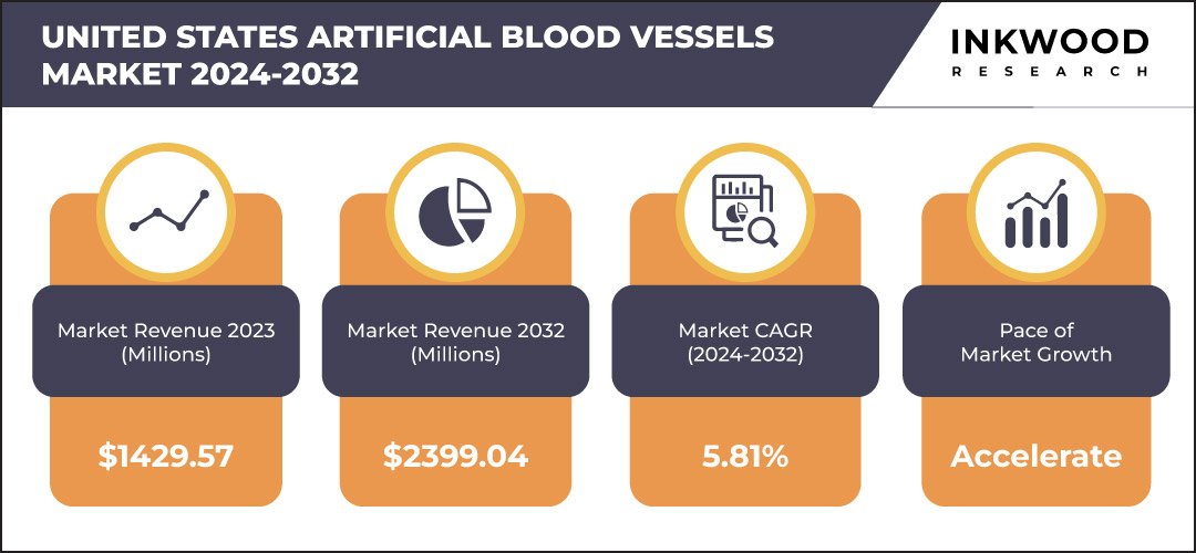 United States Artificial Blood Vessels Market