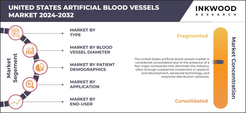 United States Artificial Blood Vessels Market Page 2