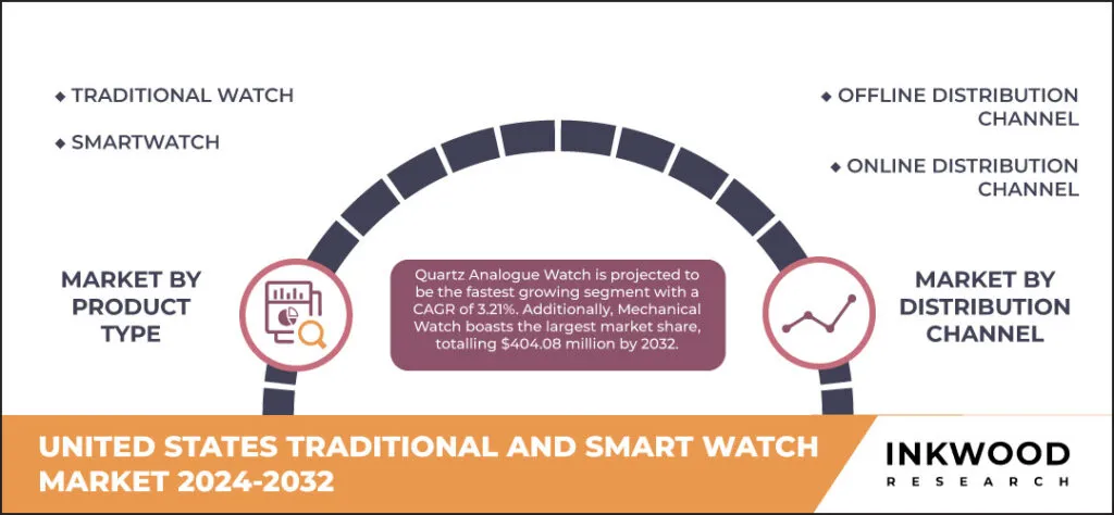 United States Traditional And Smart Watches Market Share