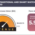 UNITED STATES TRADITIONAL AND SMART WATCH MARKET FORECAST 2024-2032