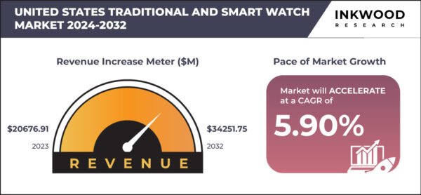 United States Traditional And Smart Watches Market Size