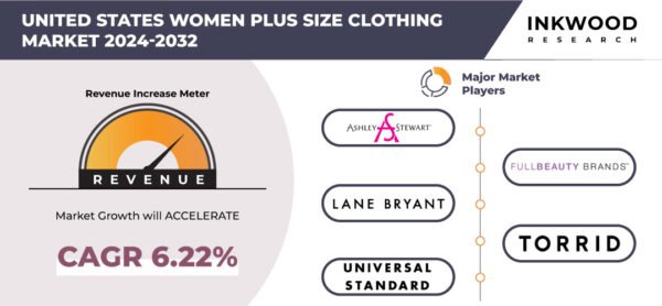 United States Women Plus Size Clothing Market – Inkwood Research