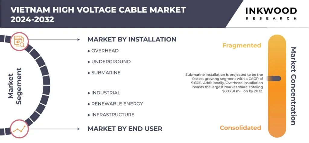 Vietnam High Voltage Cable Market Growth – Inkwood Research