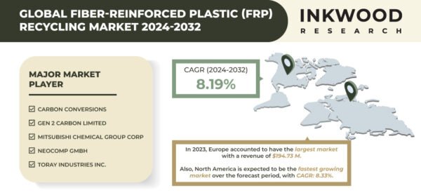 Fiber-reinforced Plastic (FRP) Recycling Market Size
