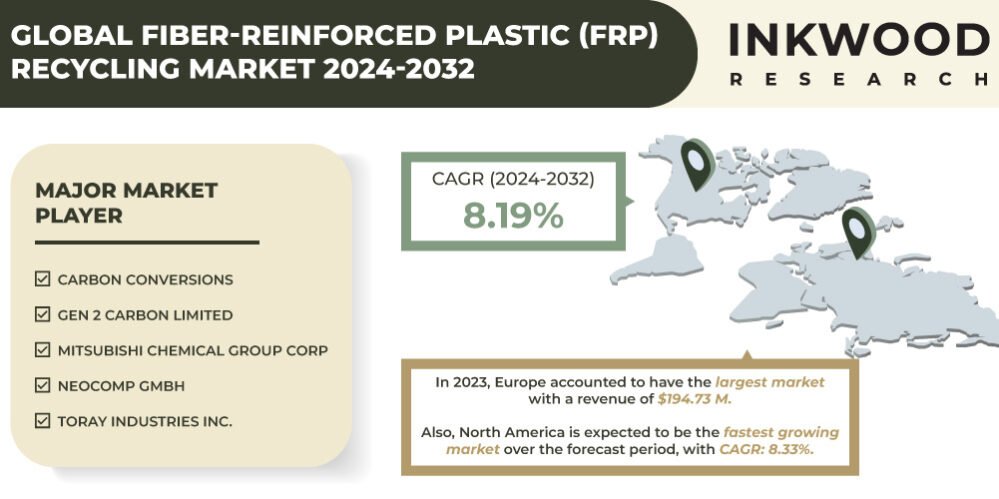 Fiber-reinforced Plastic (FRP) Recycling Market Size Fiber-reinforced Plastic (FRP) Recycling Market Size