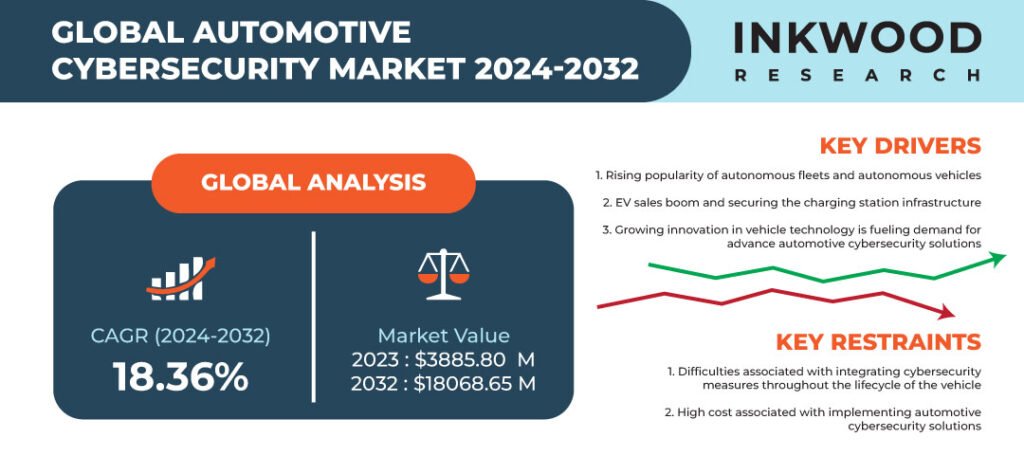 Automotive Cybersecurity Market