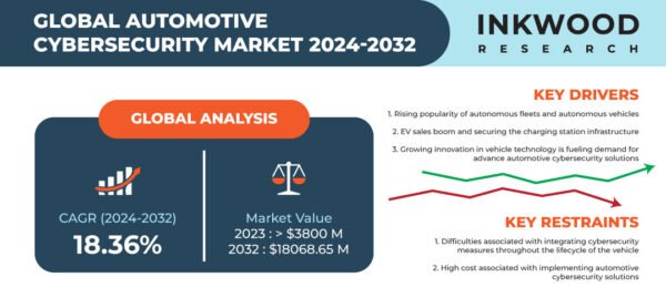 Automotive Cybersecurity Market Automotive Cybersecurity Market