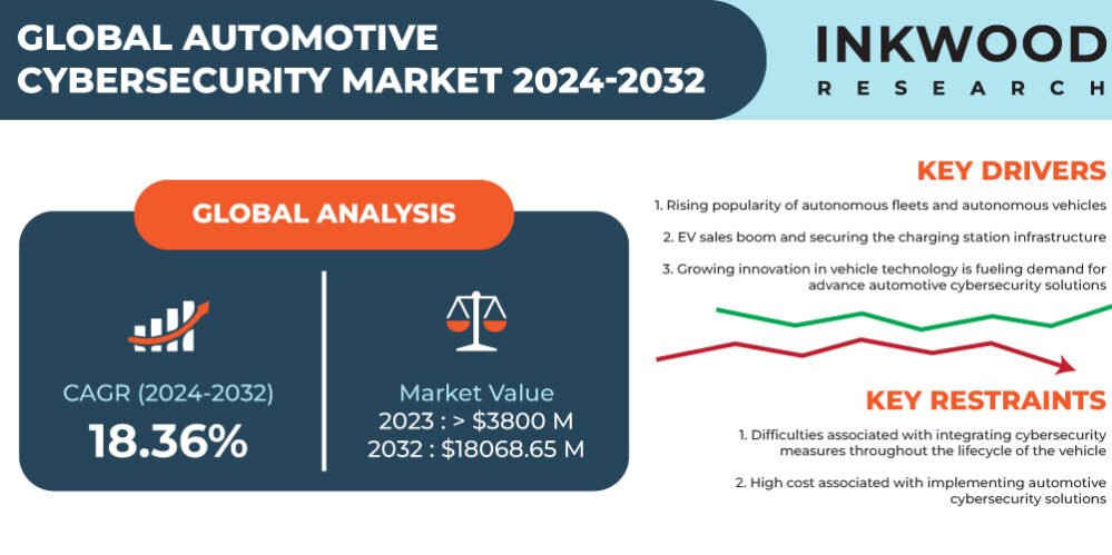 Automotive Cybersecurity Market Automotive Cybersecurity Market