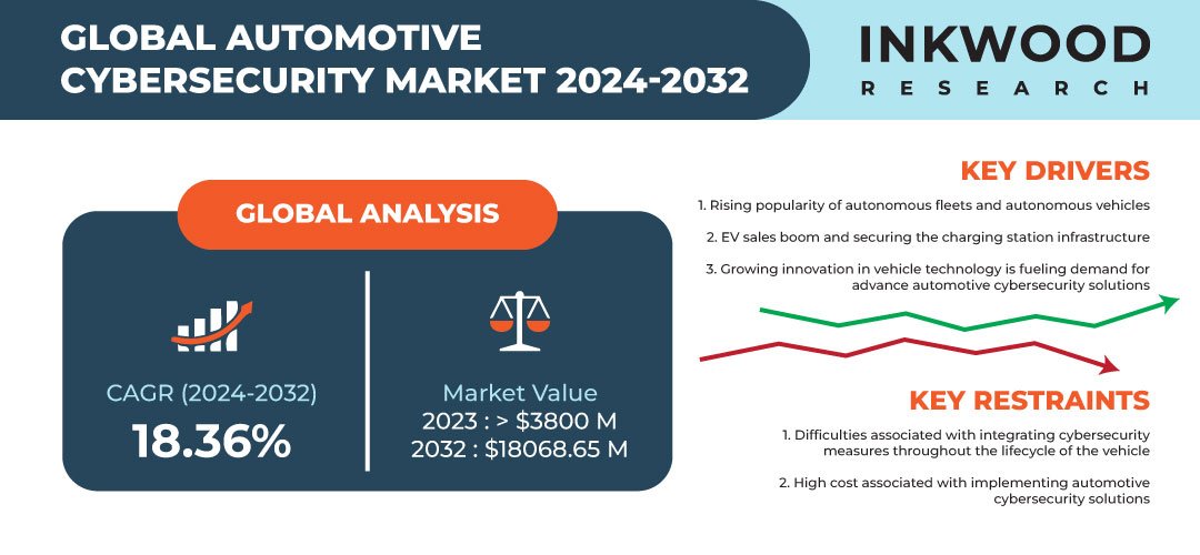 Automotive Cybersecurity Market