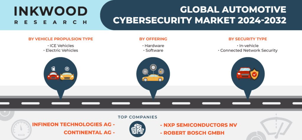 Automotive Cybersecurity Market - 2