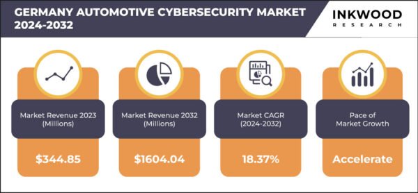 Germany Automotive Cybersecurity Market 1 – Inkwood Research