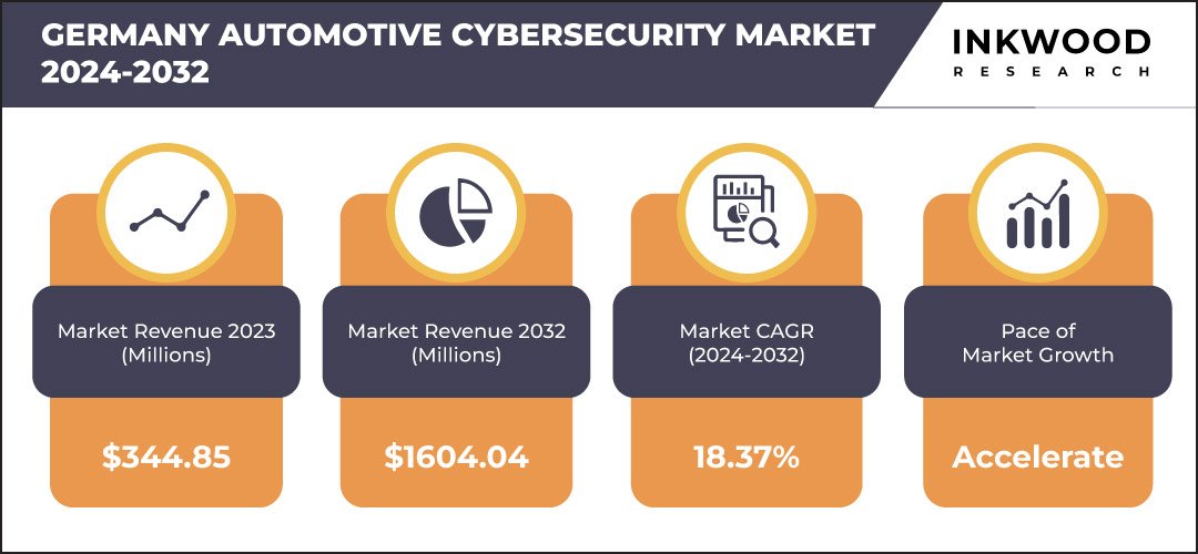 Germany Automotive Cybersecurity Market 1 – Inkwood Research