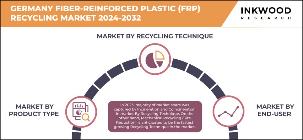 Germany Fiber-Reinforced Plastic (FRP) Recycling Market Growth