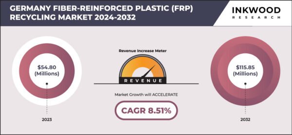 Germany Fiber-Reinforced Plastic (FRP) Recycling Market Size