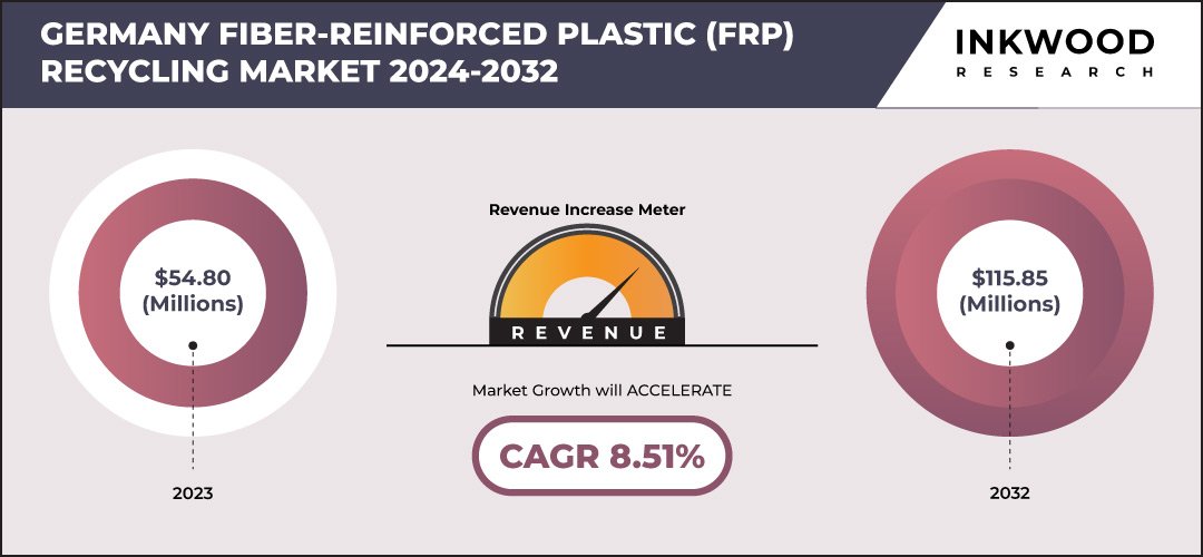 Germany Fiber-Reinforced Plastic (FRP) Recycling Market Size