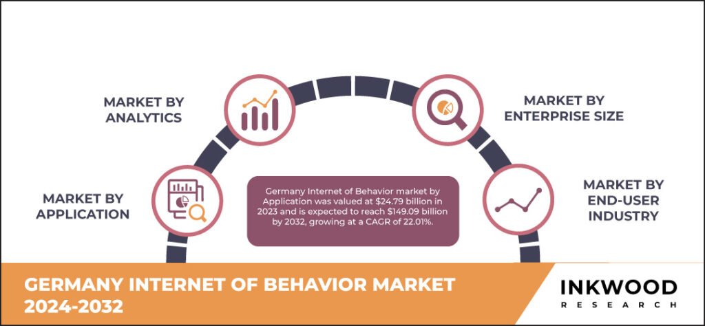 Germany Internet Of Behavior Market 2