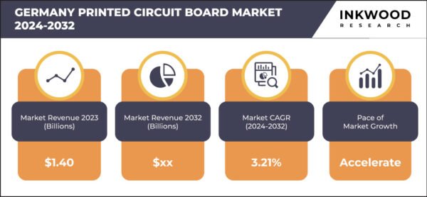 Germany Printed Circuit Board Market 1 – Inkwood Research