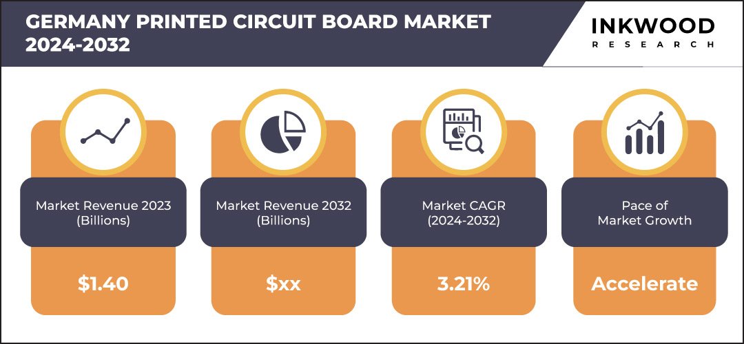 Germany Printed Circuit Board Market 1 – Inkwood Research