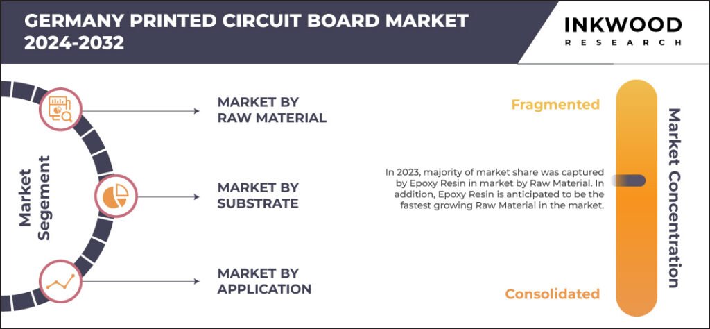 Germany Printed Circuit Board Market 2 – Inkwood Research