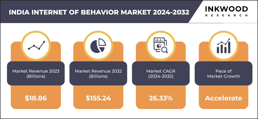 India Internet Of Behavior Market