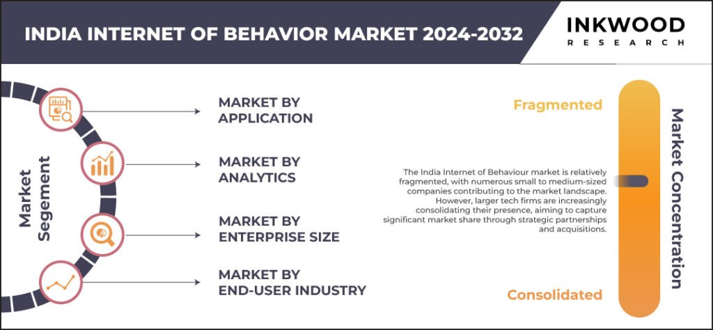 India Internet Of Behavior Market 2