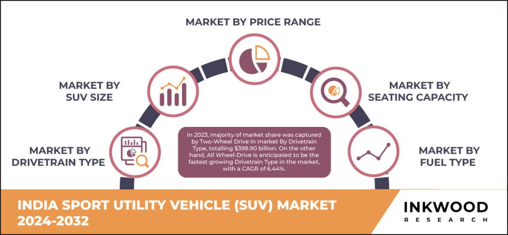 India Sport Utility Vehicle (SUV) Market Growth