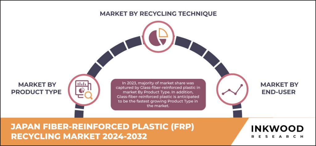 Japan Fiber-Reinforced Plastic (FRP) Recycling Market Share