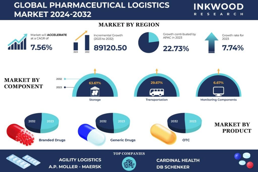 Pharmaceutical Logistics Market