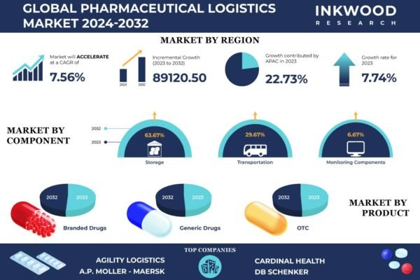 Pharmaceutical Logistics Market