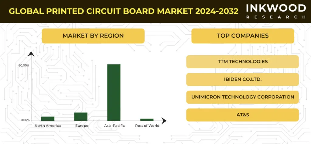 Printed Circuit Board Market