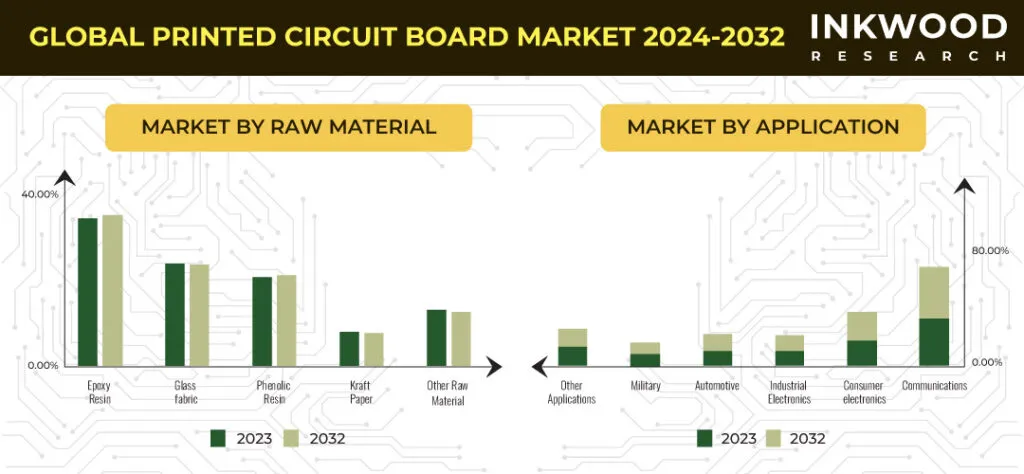 Printed Circuit Board Market 2