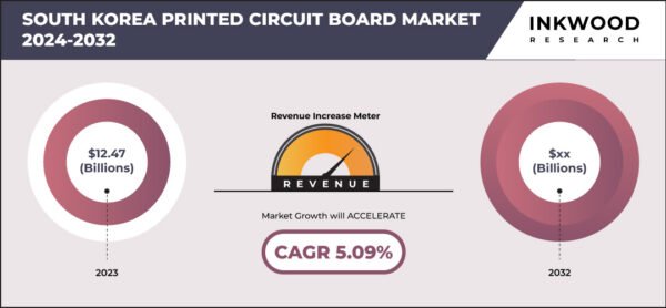 South Korea Printed Circuit Board Market 1 – Inkwood Research