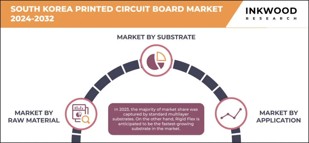 South Korea Printed Circuit Board Market 2 – Inkwood Research