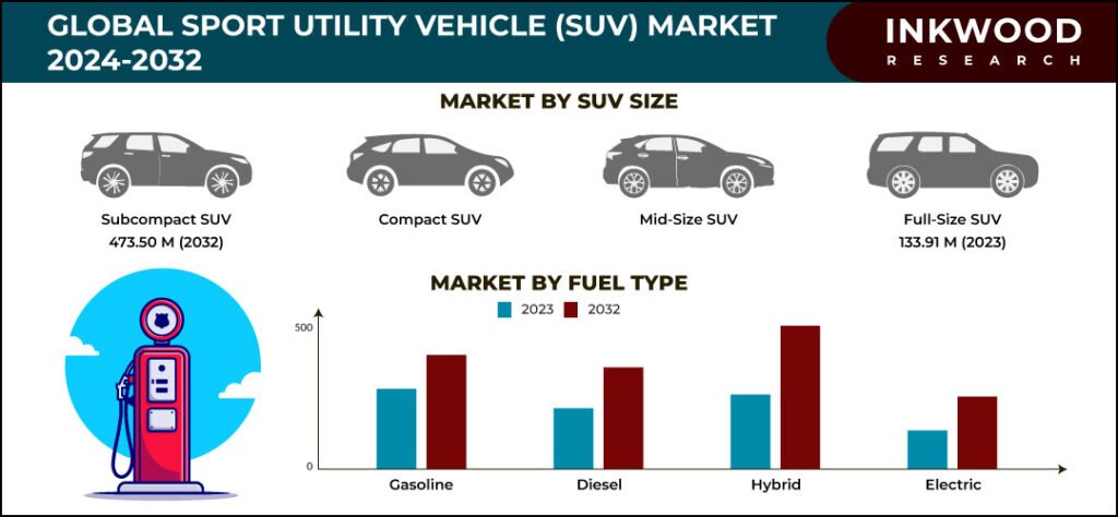 Sport Utility Vehicle (SUV) Market Growth