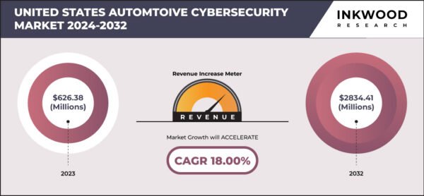 United States Automotive Cybersecurity Market 1 – Inkwood Research