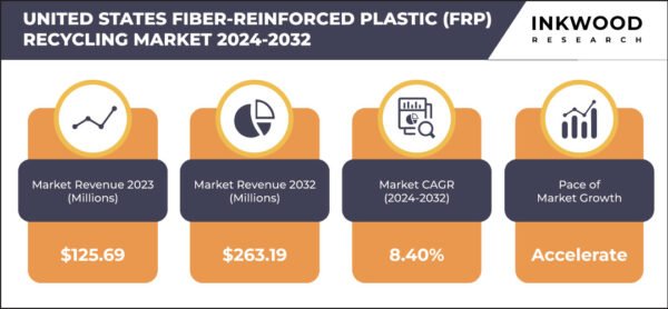 United States Fiber-Reinforced Plastic (FRP) Recycling Market Size