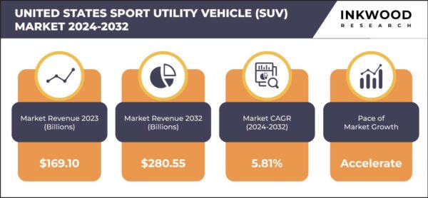 United States Sport Utility Vehicle (SUV) Market Size