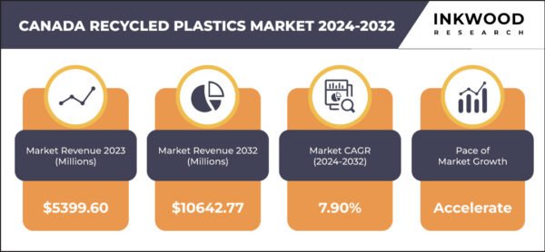 canada-recycled-plastics-market-growth