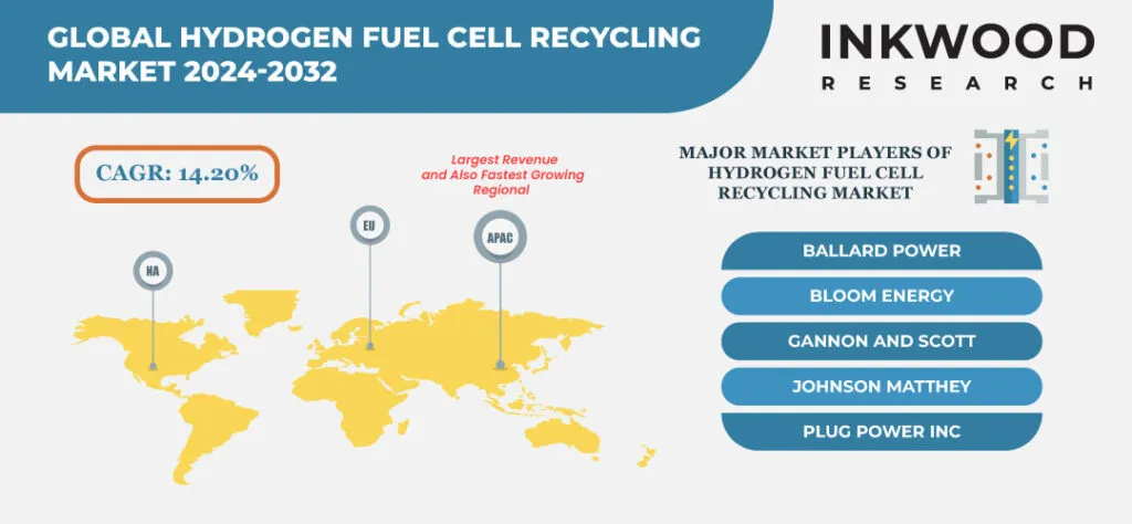 hydrogen-fuel-cell-recycling-market-growth