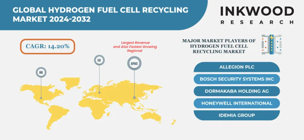 hydrogen-fuel-cell-recycling-market-growth