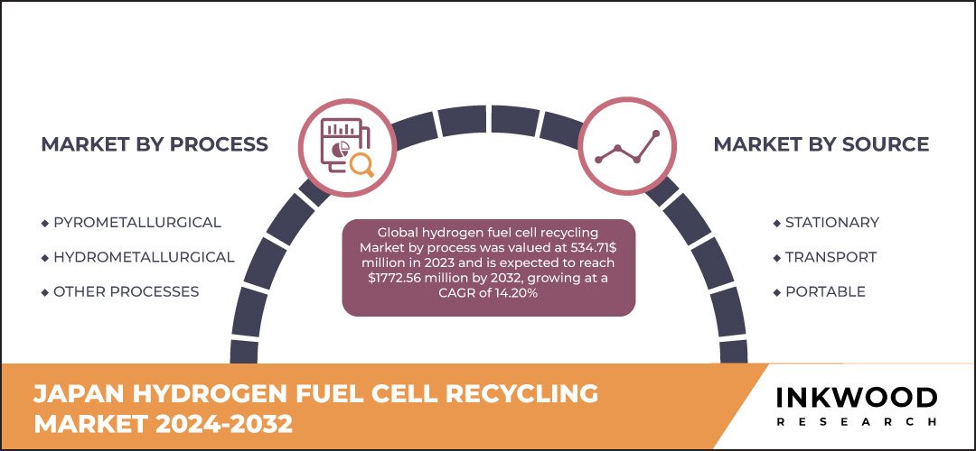 japan-hydrogen-fuel-cell-recycling-market-size
