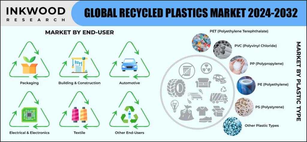 recycled-plastics-market-size