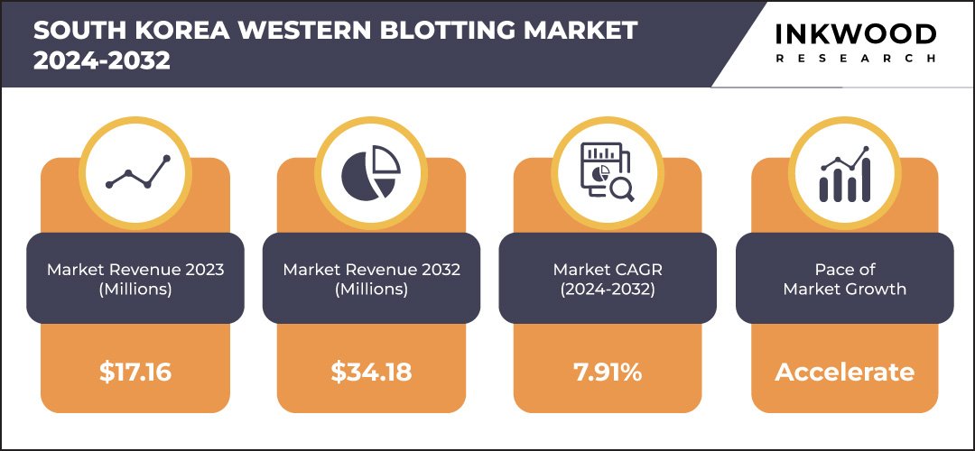 south-korea-western-blotting-market-growth