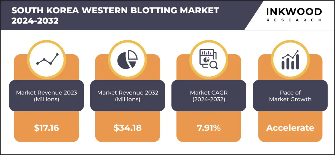 south-korea-western-blotting-market-growth