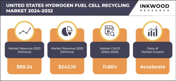 united-states-hydrogen-fuel-cell-recycling-market-growth