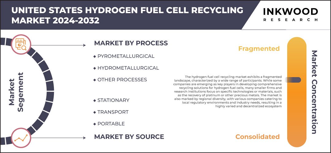 united-states-hydrogen-fuel-cell-recycling-market-size