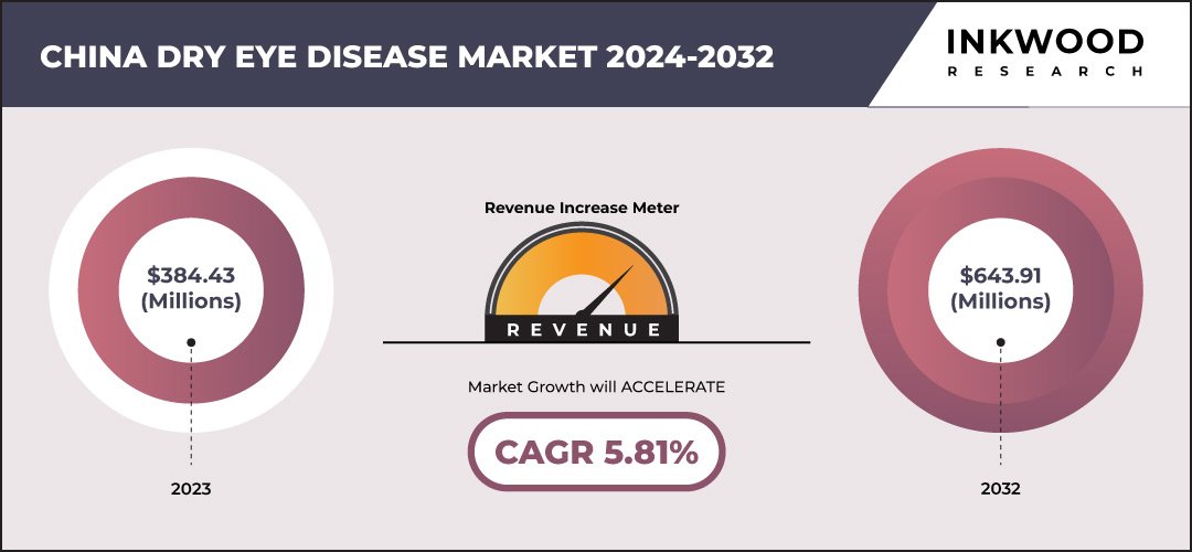 china-dry-eye-disease-market-growth